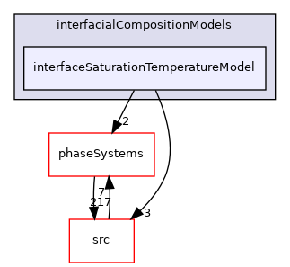 applications/modules/multiphaseEuler/interfacialCompositionModels/interfaceSaturationTemperatureModel