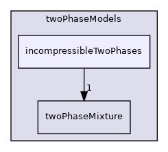 src/twoPhaseModels/incompressibleTwoPhases