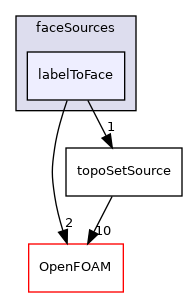 src/meshTools/sets/faceSources/labelToFace