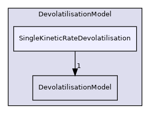 src/lagrangian/parcel/submodels/ReactingMultiphase/DevolatilisationModel/SingleKineticRateDevolatilisation
