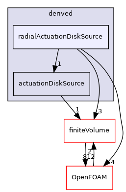 src/fvModels/derived/radialActuationDiskSource