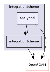 src/lagrangian/parcel/integrationScheme/analytical