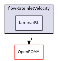 src/finiteVolume/fields/fvPatchFields/derived/flowRateInletVelocity/laminarBL