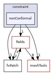 src/finiteVolume/fvMesh/fvPatches/constraint/nonConformal