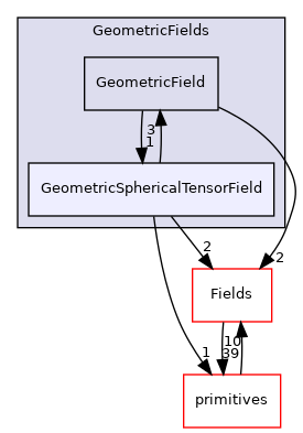 src/OpenFOAM/fields/GeometricFields/GeometricSphericalTensorField