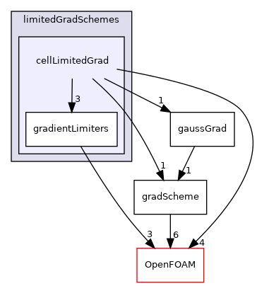 src/finiteVolume/finiteVolume/gradSchemes/limitedGradSchemes/cellLimitedGrad