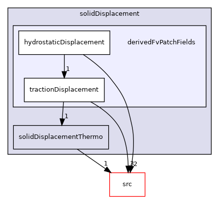applications/modules/solidDisplacement/derivedFvPatchFields