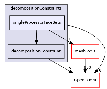 src/parallel/decompose/decompositionMethods/decompositionConstraints/singleProcessorFaceSets