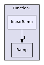 src/OpenFOAM/primitives/functions/Function1/linearRamp