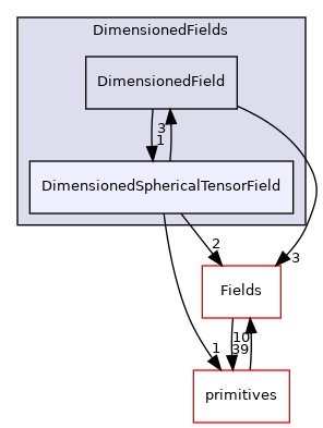 src/OpenFOAM/fields/DimensionedFields/DimensionedSphericalTensorField