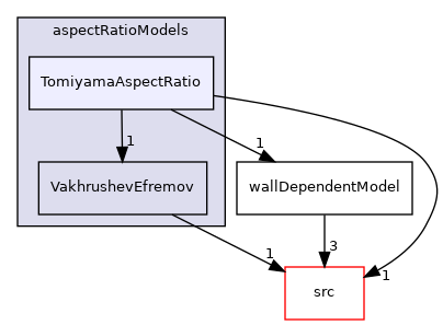 applications/modules/multiphaseEuler/interfacialModels/aspectRatioModels/TomiyamaAspectRatio