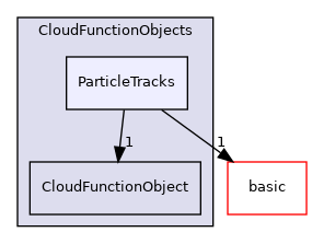 src/lagrangian/parcel/submodels/CloudFunctionObjects/ParticleTracks