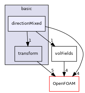 src/finiteVolume/fields/fvPatchFields/basic/directionMixed