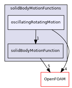 src/dynamicMesh/motionSolvers/displacement/solidBody/solidBodyMotionFunctions/oscillatingRotatingMotion