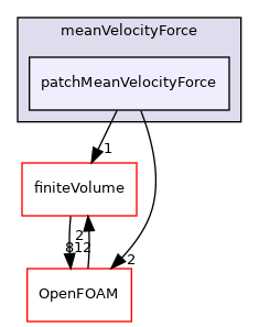 src/fvConstraints/meanVelocityForce/patchMeanVelocityForce
