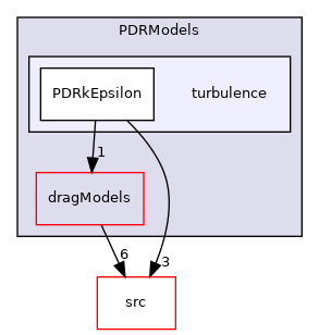 applications/legacy/combustion/PDRFoam/PDRModels/turbulence