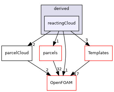 src/lagrangian/parcel/clouds/derived/reactingCloud
