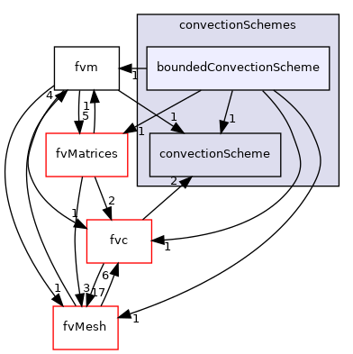src/finiteVolume/finiteVolume/convectionSchemes/boundedConvectionScheme