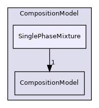 src/lagrangian/parcel/submodels/Reacting/CompositionModel/SinglePhaseMixture