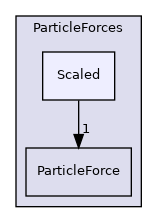 src/lagrangian/parcel/submodels/Momentum/ParticleForces/Scaled