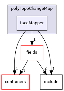 src/OpenFOAM/meshes/polyMesh/polyTopoChangeMap/faceMapper