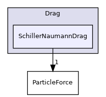 src/lagrangian/parcel/submodels/Momentum/ParticleForces/Drag/SchillerNaumannDrag