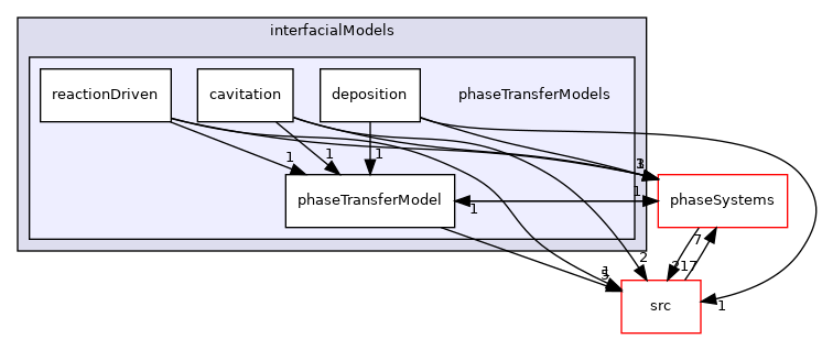 applications/modules/multiphaseEuler/interfacialModels/phaseTransferModels