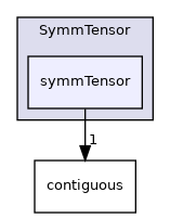 src/OpenFOAM/primitives/SymmTensor/symmTensor