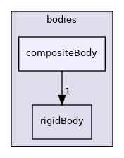src/rigidBodyDynamics/bodies/compositeBody