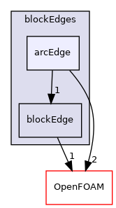 src/mesh/blockMesh/blockEdges/arcEdge