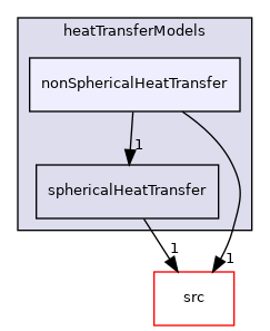applications/modules/multiphaseEuler/interfacialModels/heatTransferModels/nonSphericalHeatTransfer