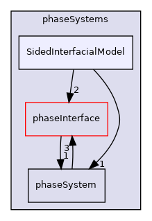 applications/modules/multiphaseEuler/phaseSystems/SidedInterfacialModel