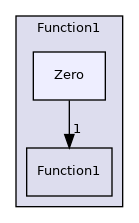 src/OpenFOAM/primitives/functions/Function1/Zero
