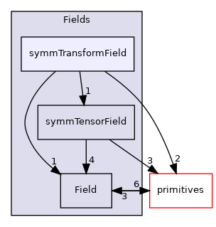 src/OpenFOAM/fields/Fields/symmTransformField