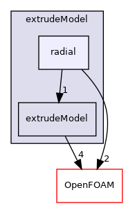 src/mesh/extrudeModel/radial