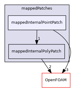 src/meshTools/mappedPatches/mappedInternalPointPatch
