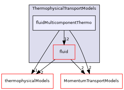 src/ThermophysicalTransportModels/fluidMulticomponentThermo