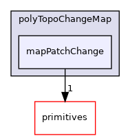 src/OpenFOAM/meshes/polyMesh/polyTopoChangeMap/mapPatchChange