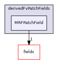 src/finiteVolume/cfdTools/general/MRF/derivedFvPatchFields/MRFPatchField