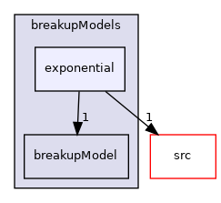 applications/modules/multiphaseEuler/phaseSystems/populationBalanceModel/breakupModels/exponential