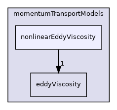 src/MomentumTransportModels/momentumTransportModels/nonlinearEddyViscosity