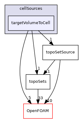 src/meshTools/sets/cellSources/targetVolumeToCell