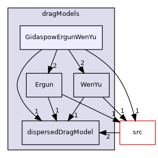 applications/modules/multiphaseEuler/interfacialModels/dragModels/GidaspowErgunWenYu