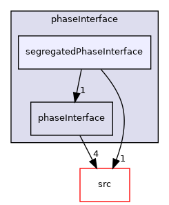 applications/modules/multiphaseEuler/phaseSystems/phaseInterface/segregatedPhaseInterface