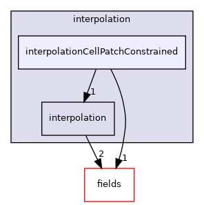 src/finiteVolume/interpolation/interpolation/interpolationCellPatchConstrained