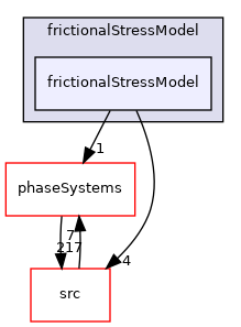 applications/modules/multiphaseEuler/multiphaseCompressibleMomentumTransportModels/kineticTheoryModels/frictionalStressModel/frictionalStressModel