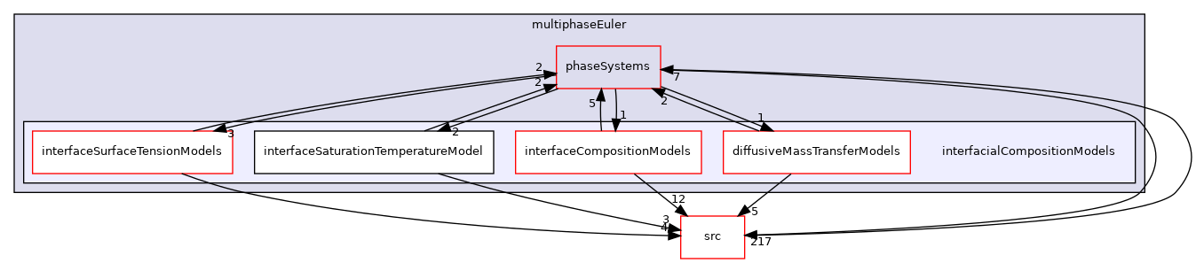 applications/modules/multiphaseEuler/interfacialCompositionModels