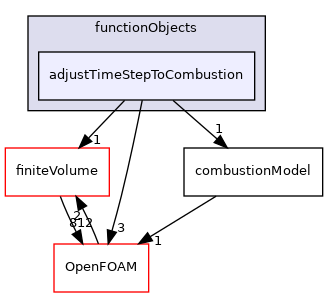 src/combustionModels/functionObjects/adjustTimeStepToCombustion