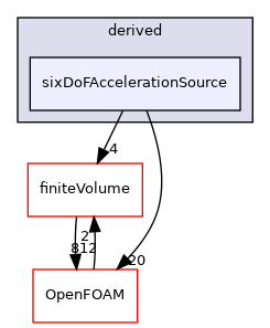 src/fvModels/derived/sixDoFAccelerationSource