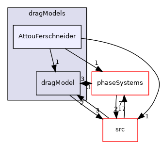 applications/modules/multiphaseEuler/interfacialModels/dragModels/AttouFerschneider